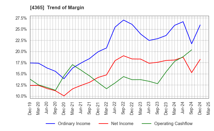 4365 MATSUMOTO YUSHI-SEIYAKU CO.,LTD.: Trend of Margin