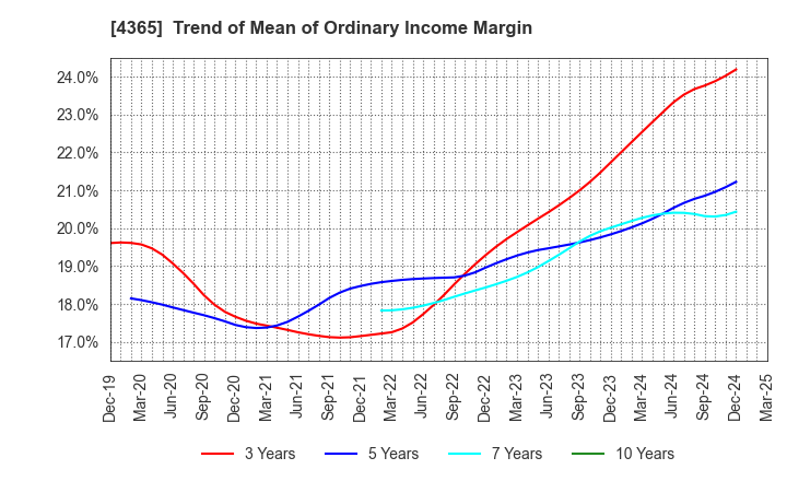 4365 MATSUMOTO YUSHI-SEIYAKU CO.,LTD.: Trend of Mean of Ordinary Income Margin