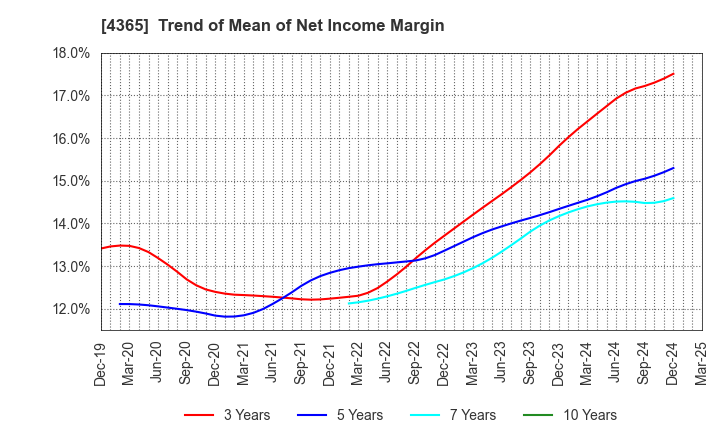 4365 MATSUMOTO YUSHI-SEIYAKU CO.,LTD.: Trend of Mean of Net Income Margin