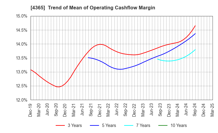 4365 MATSUMOTO YUSHI-SEIYAKU CO.,LTD.: Trend of Mean of Operating Cashflow Margin