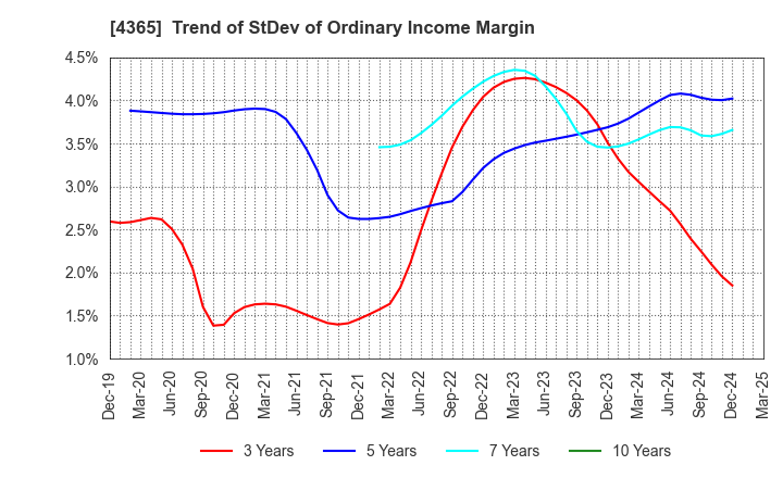 4365 MATSUMOTO YUSHI-SEIYAKU CO.,LTD.: Trend of StDev of Ordinary Income Margin