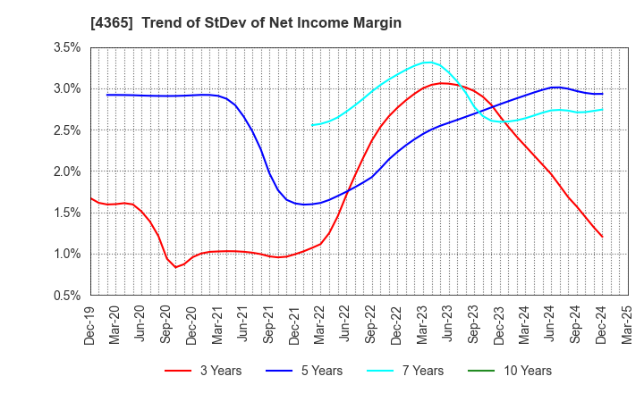 4365 MATSUMOTO YUSHI-SEIYAKU CO.,LTD.: Trend of StDev of Net Income Margin
