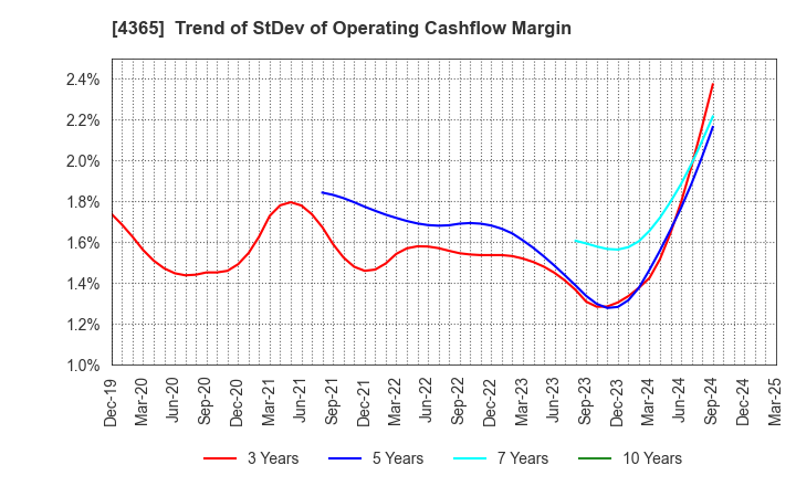 4365 MATSUMOTO YUSHI-SEIYAKU CO.,LTD.: Trend of StDev of Operating Cashflow Margin