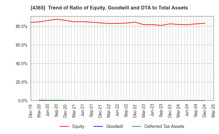 4365 MATSUMOTO YUSHI-SEIYAKU CO.,LTD.: Trend of Ratio of Equity, Goodwill and DTA to Total Assets