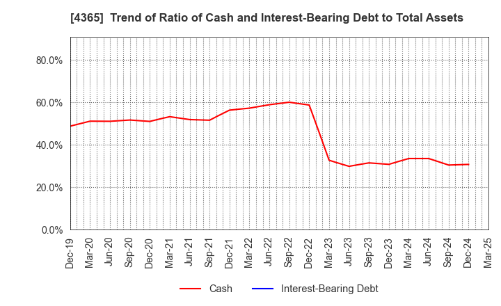 4365 MATSUMOTO YUSHI-SEIYAKU CO.,LTD.: Trend of Ratio of Cash and Interest-Bearing Debt to Total Assets