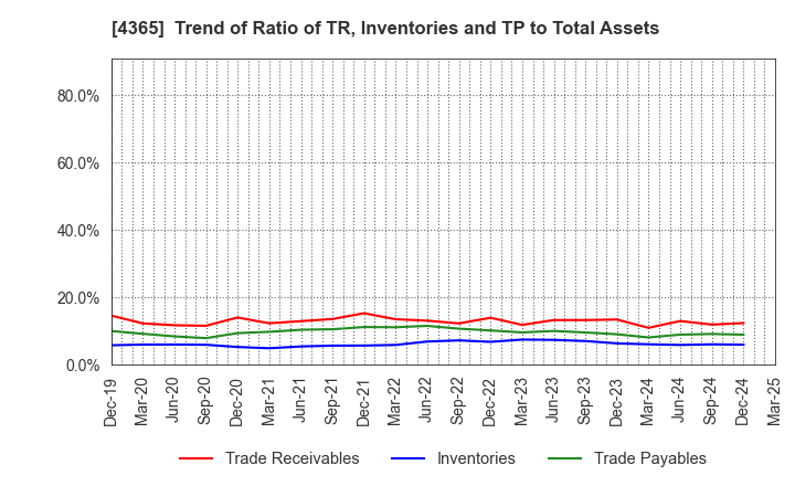 4365 MATSUMOTO YUSHI-SEIYAKU CO.,LTD.: Trend of Ratio of TR, Inventories and TP to Total Assets