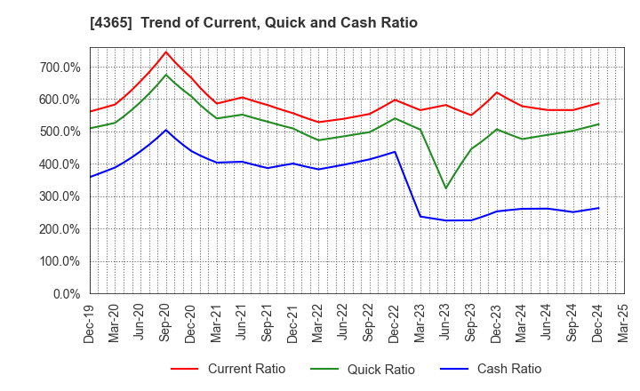 4365 MATSUMOTO YUSHI-SEIYAKU CO.,LTD.: Trend of Current, Quick and Cash Ratio