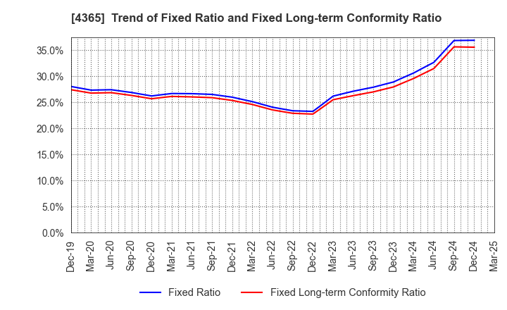 4365 MATSUMOTO YUSHI-SEIYAKU CO.,LTD.: Trend of Fixed Ratio and Fixed Long-term Conformity Ratio