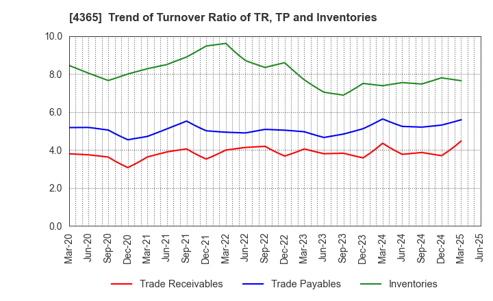 4365 MATSUMOTO YUSHI-SEIYAKU CO.,LTD.: Trend of Turnover Ratio of TR, TP and Inventories