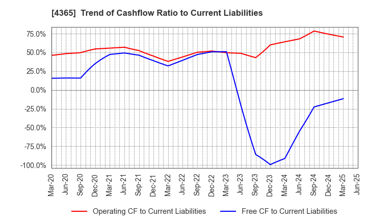 4365 MATSUMOTO YUSHI-SEIYAKU CO.,LTD.: Trend of Cashflow Ratio to Current Liabilities