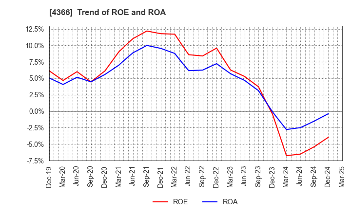 4366 Daito Chemix Corporation: Trend of ROE and ROA