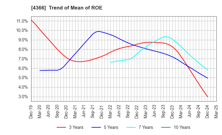 4366 Daito Chemix Corporation: Trend of Mean of ROE