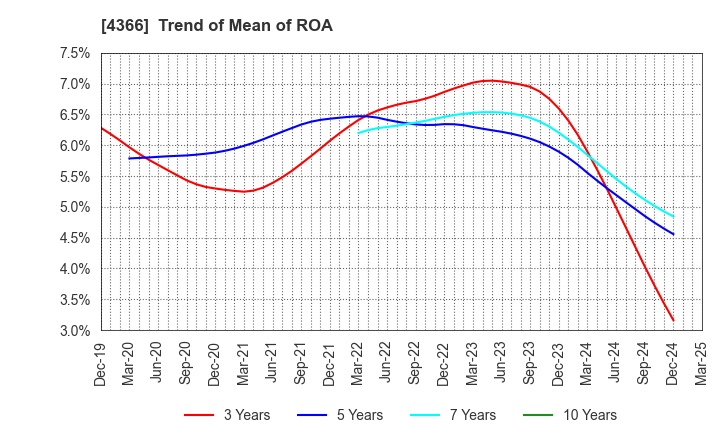 4366 Daito Chemix Corporation: Trend of Mean of ROA