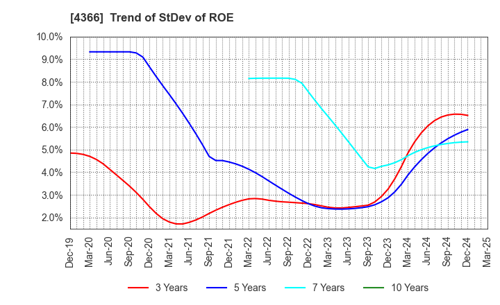 4366 Daito Chemix Corporation: Trend of StDev of ROE