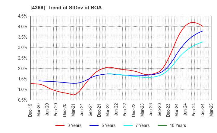 4366 Daito Chemix Corporation: Trend of StDev of ROA