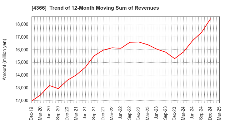 4366 Daito Chemix Corporation: Trend of 12-Month Moving Sum of Revenues