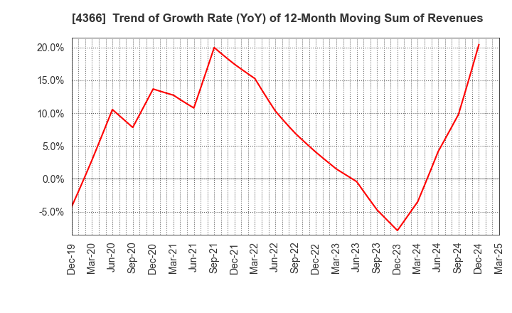 4366 Daito Chemix Corporation: Trend of Growth Rate (YoY) of 12-Month Moving Sum of Revenues