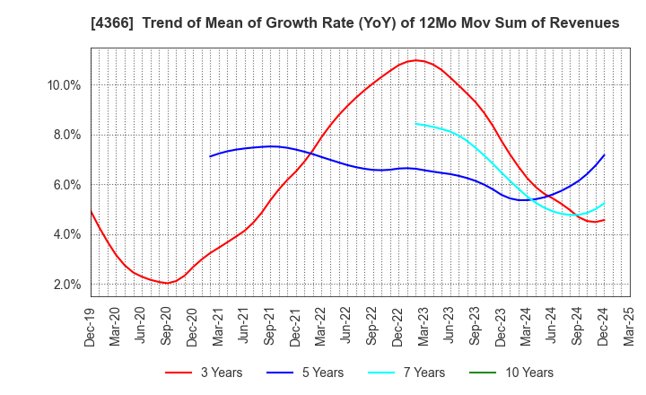 4366 Daito Chemix Corporation: Trend of Mean of Growth Rate (YoY) of 12Mo Mov Sum of Revenues