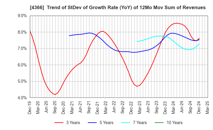 4366 Daito Chemix Corporation: Trend of StDev of Growth Rate (YoY) of 12Mo Mov Sum of Revenues
