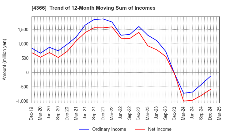 4366 Daito Chemix Corporation: Trend of 12-Month Moving Sum of Incomes