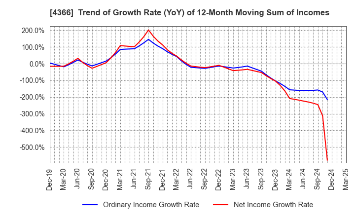 4366 Daito Chemix Corporation: Trend of Growth Rate (YoY) of 12-Month Moving Sum of Incomes