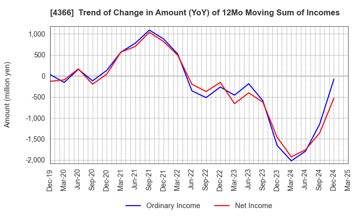 4366 Daito Chemix Corporation: Trend of Change in Amount (YoY) of 12Mo Moving Sum of Incomes