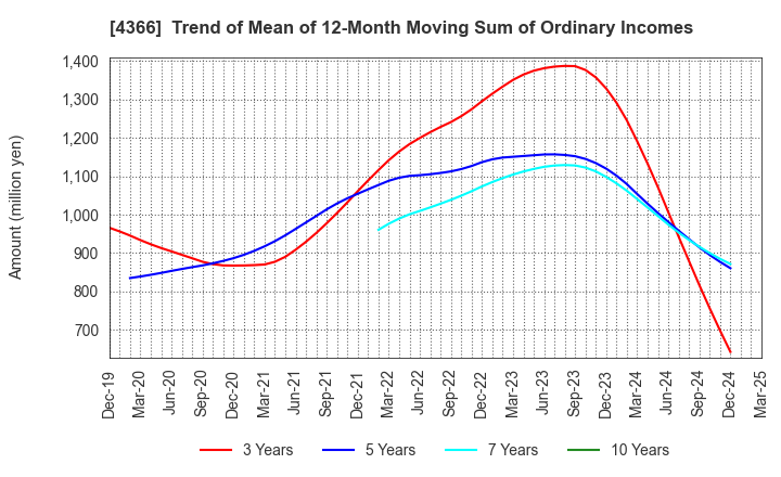 4366 Daito Chemix Corporation: Trend of Mean of 12-Month Moving Sum of Ordinary Incomes