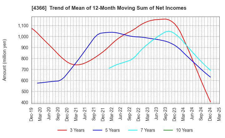 4366 Daito Chemix Corporation: Trend of Mean of 12-Month Moving Sum of Net Incomes