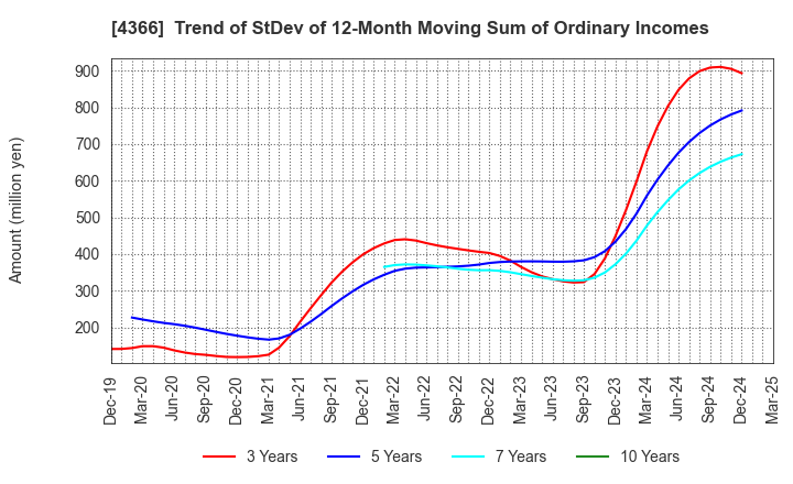 4366 Daito Chemix Corporation: Trend of StDev of 12-Month Moving Sum of Ordinary Incomes