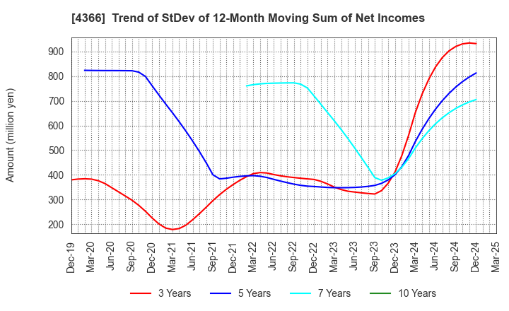 4366 Daito Chemix Corporation: Trend of StDev of 12-Month Moving Sum of Net Incomes