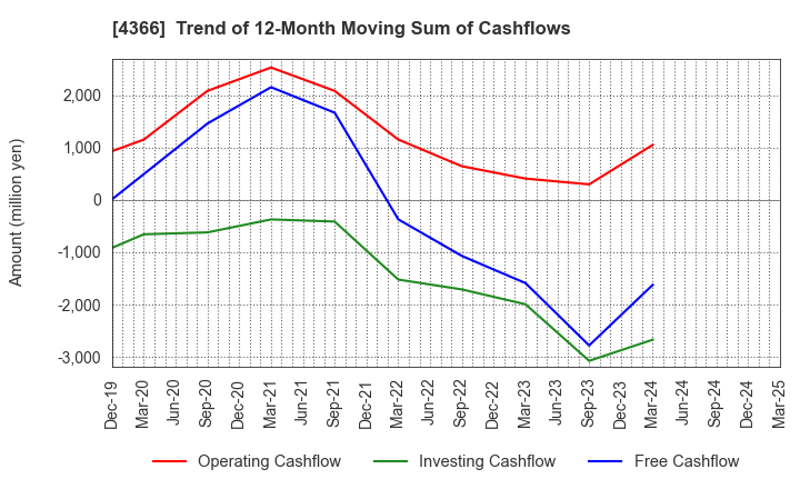 4366 Daito Chemix Corporation: Trend of 12-Month Moving Sum of Cashflows