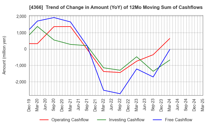 4366 Daito Chemix Corporation: Trend of Change in Amount (YoY) of 12Mo Moving Sum of Cashflows