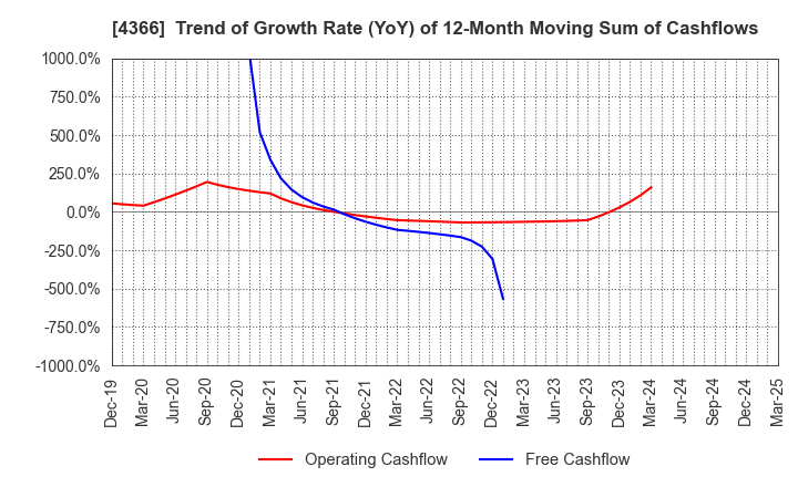 4366 Daito Chemix Corporation: Trend of Growth Rate (YoY) of 12-Month Moving Sum of Cashflows