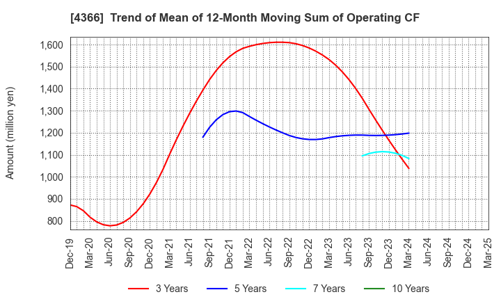 4366 Daito Chemix Corporation: Trend of Mean of 12-Month Moving Sum of Operating CF
