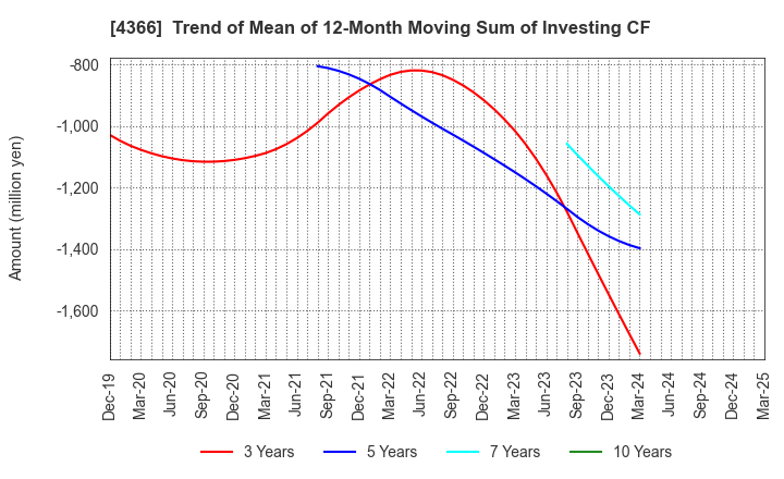 4366 Daito Chemix Corporation: Trend of Mean of 12-Month Moving Sum of Investing CF