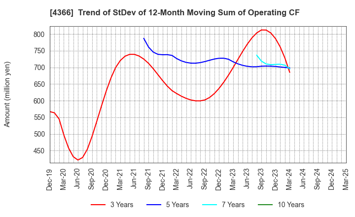 4366 Daito Chemix Corporation: Trend of StDev of 12-Month Moving Sum of Operating CF