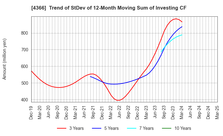 4366 Daito Chemix Corporation: Trend of StDev of 12-Month Moving Sum of Investing CF