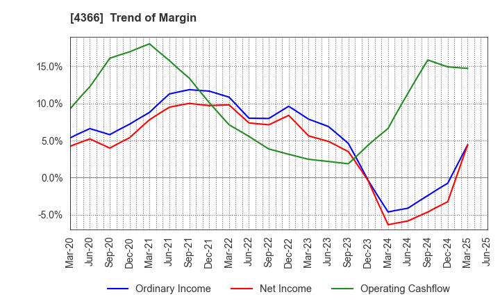 4366 Daito Chemix Corporation: Trend of Margin