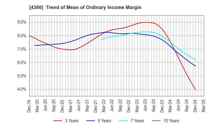 4366 Daito Chemix Corporation: Trend of Mean of Ordinary Income Margin