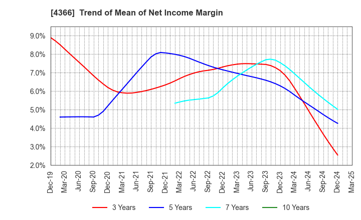 4366 Daito Chemix Corporation: Trend of Mean of Net Income Margin