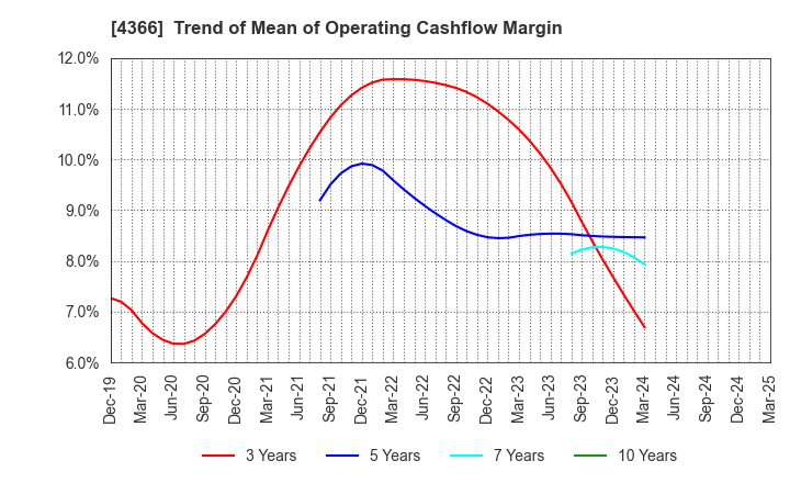 4366 Daito Chemix Corporation: Trend of Mean of Operating Cashflow Margin