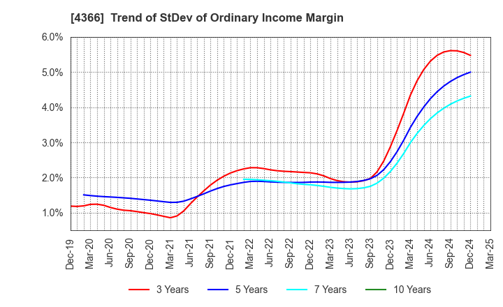 4366 Daito Chemix Corporation: Trend of StDev of Ordinary Income Margin