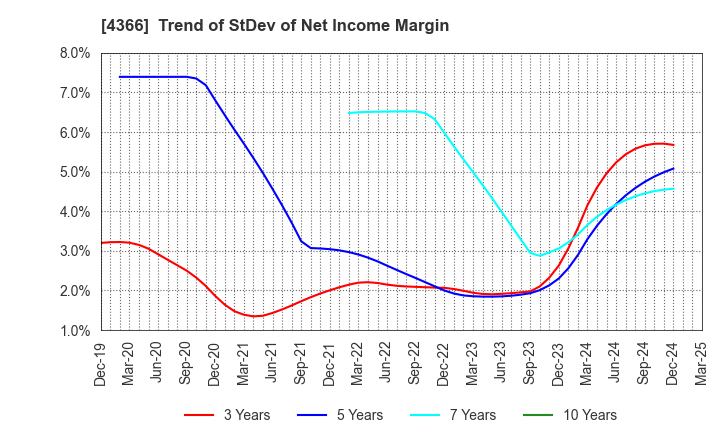 4366 Daito Chemix Corporation: Trend of StDev of Net Income Margin