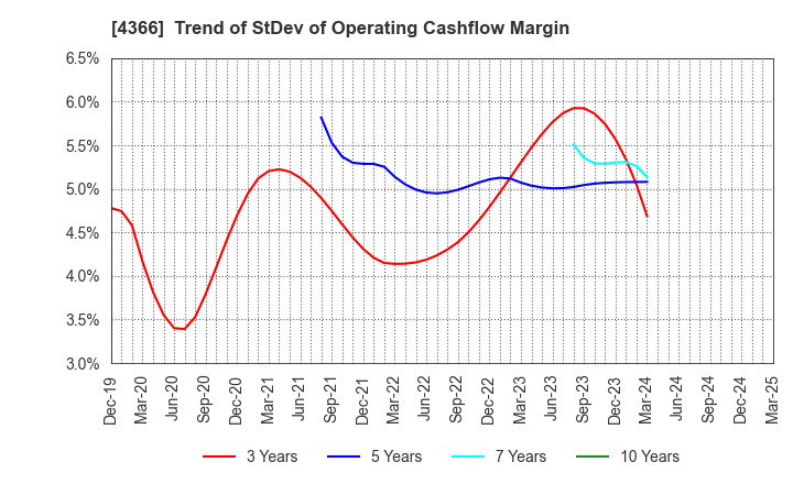 4366 Daito Chemix Corporation: Trend of StDev of Operating Cashflow Margin