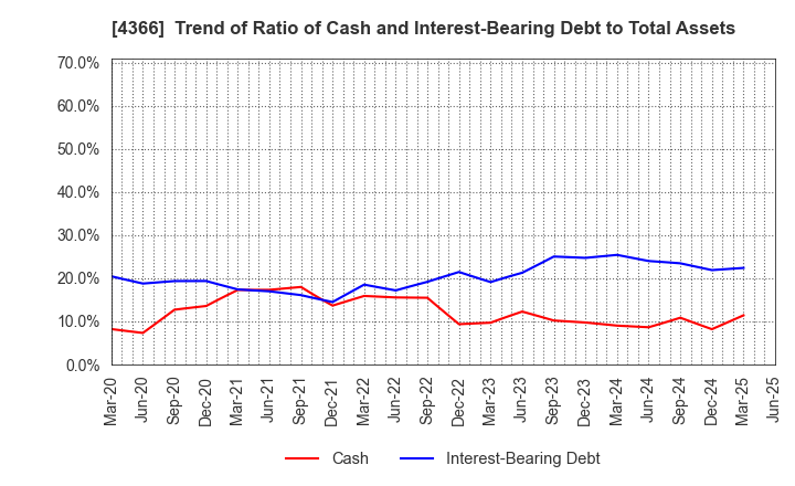 4366 Daito Chemix Corporation: Trend of Ratio of Cash and Interest-Bearing Debt to Total Assets