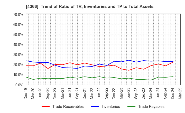 4366 Daito Chemix Corporation: Trend of Ratio of TR, Inventories and TP to Total Assets