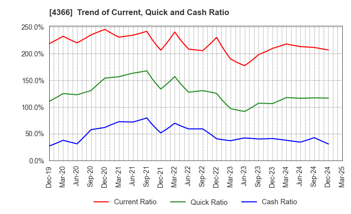 4366 Daito Chemix Corporation: Trend of Current, Quick and Cash Ratio