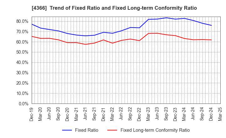 4366 Daito Chemix Corporation: Trend of Fixed Ratio and Fixed Long-term Conformity Ratio