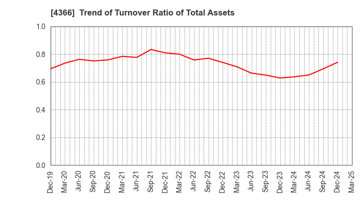 4366 Daito Chemix Corporation: Trend of Turnover Ratio of Total Assets