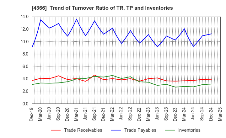 4366 Daito Chemix Corporation: Trend of Turnover Ratio of TR, TP and Inventories